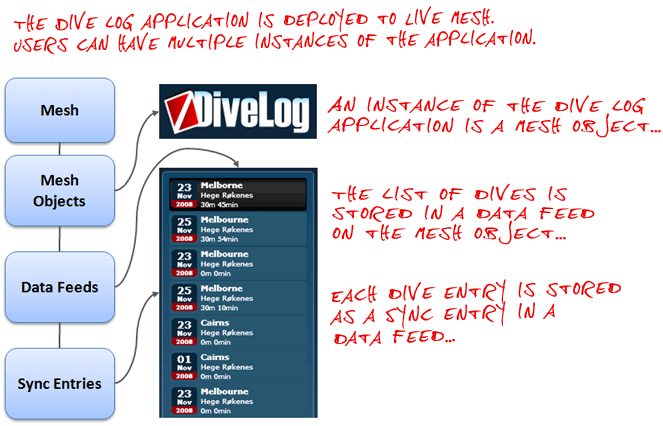 Dive Log to Live Framework Resource Model Mapping Diagram