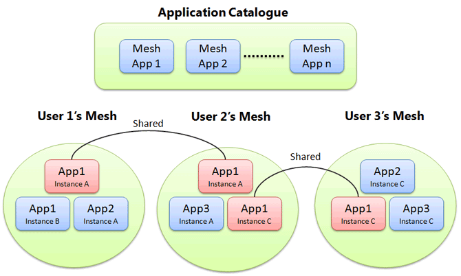 Live Framework Application Sharing Model