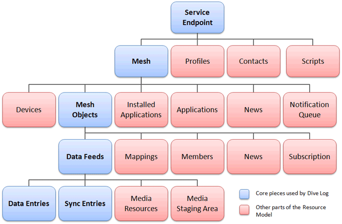 Live Framework Resource Model Diagram