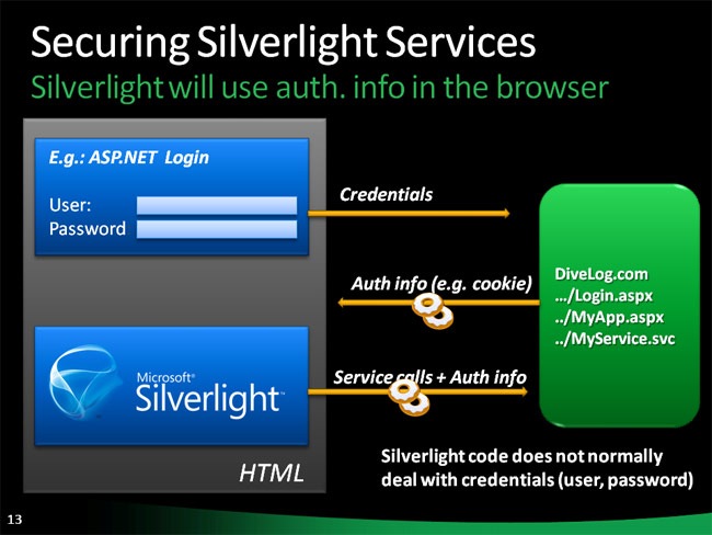 SilverlightAuthentication